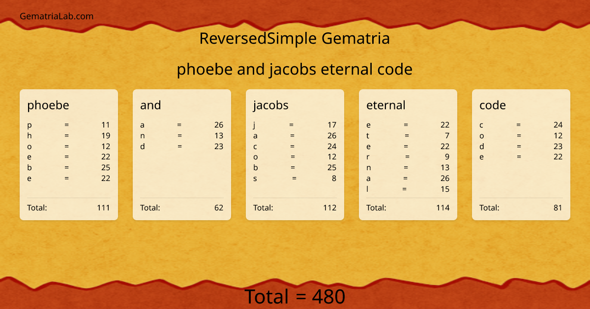 phoebe and jacobs eternal code in reversedSimple Gematria